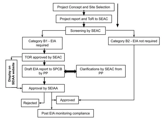 EIA (Environmental Impact Assessment) process flow chart